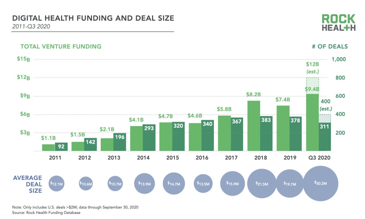 A new annual record for digital health investment