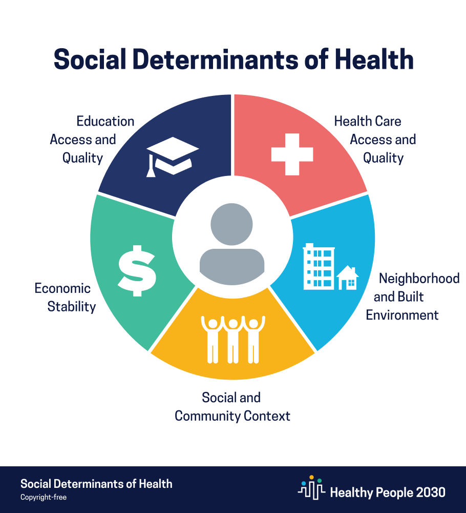 Impact of SDoH with data interoperability